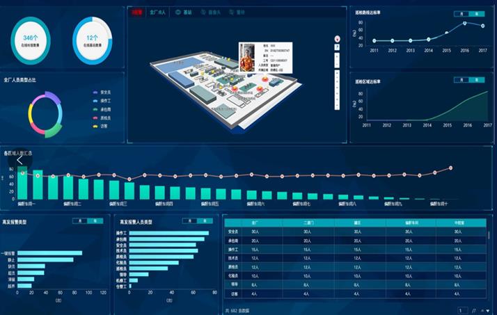 智慧化工厂安全管理平台解决方案