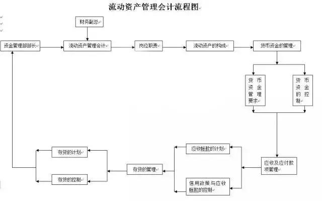 绝对史上最全财务会计工作流程图,无论新人还是老会计