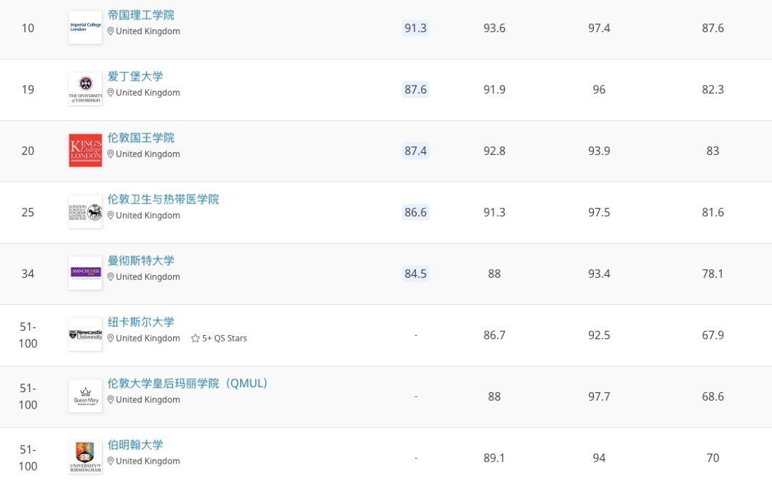 QS2020世界大学理工科排名：理工英国硕博留学