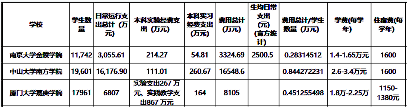 嘉庚■中山南方,南大金陵,独立学院全国三强,哪家最强?厦门嘉庚