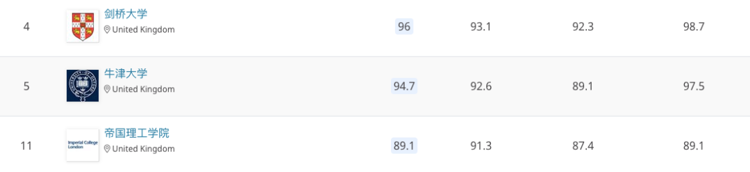 QS2020世界大学理工科排名：理工英国硕博留学