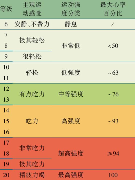 ▼主观运动等级强度量表▼