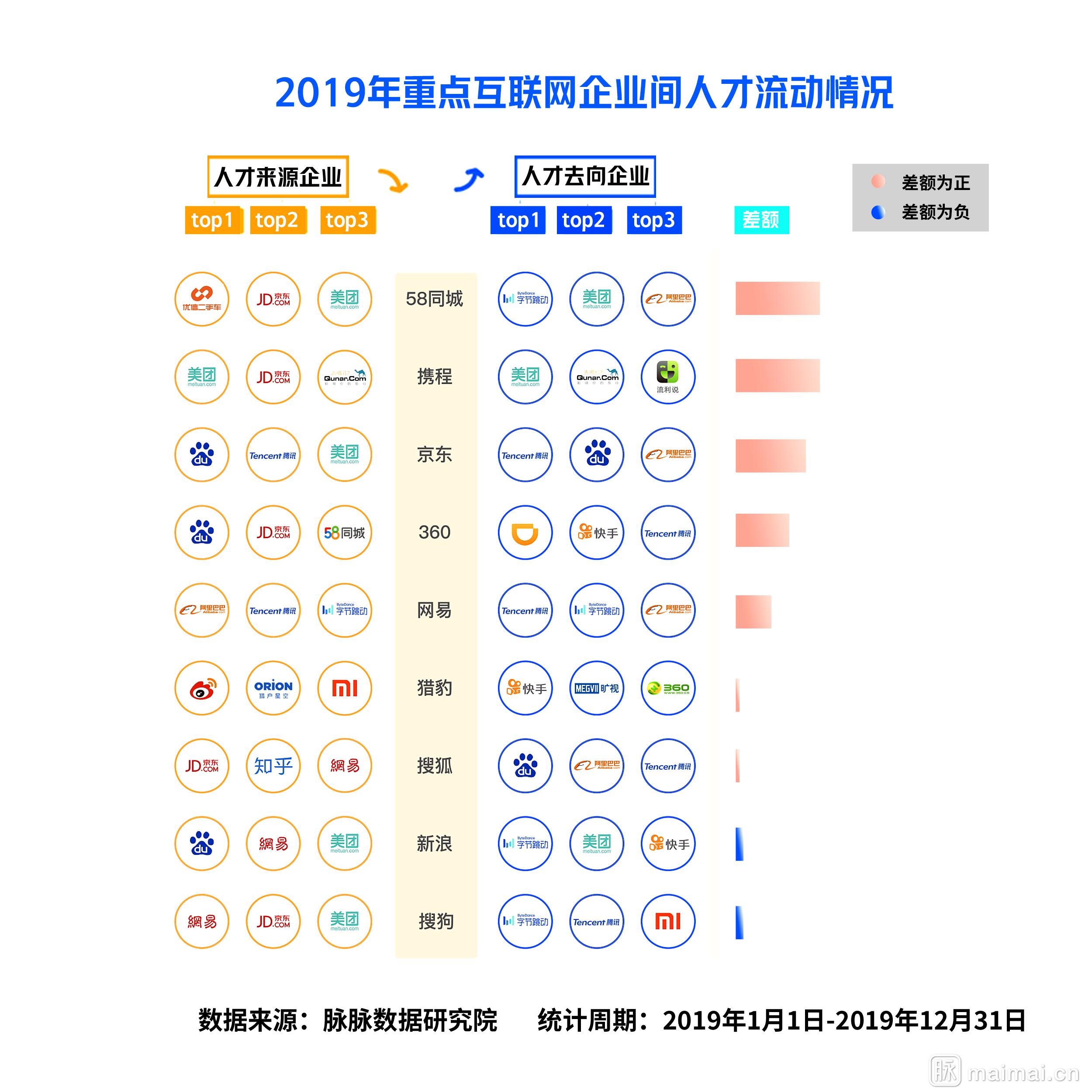 「人才库」疫情期间广纳人才，互联网人才流动报告2020：新BAT人才库形成