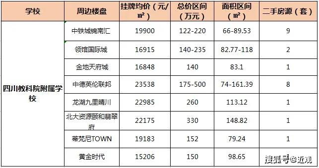 高新、天府两区再添20多所新学校，有娃必看！