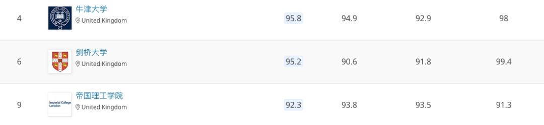 QS2020世界大学理工科排名：理工英国硕博留学