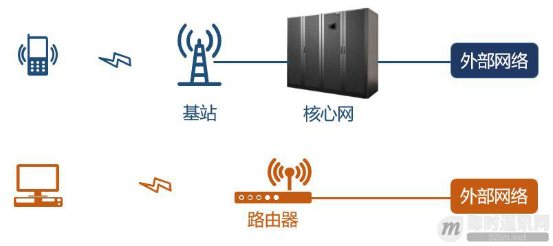 im开发者的零基础通信技术入门九无线通信网络的中枢核心网