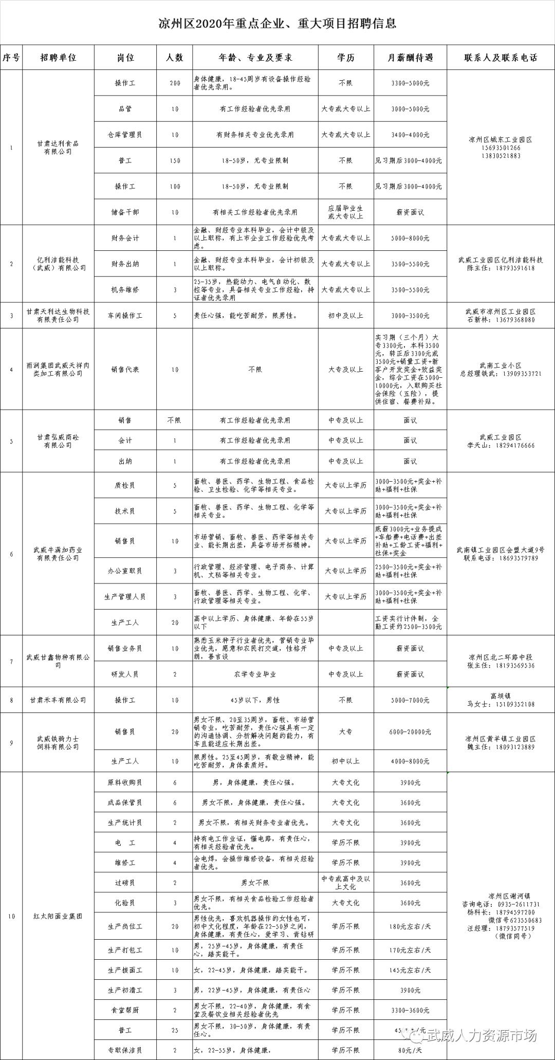 武威招聘信息_武威市2020年 百日千万网络招聘专项行动 用工信息(3)