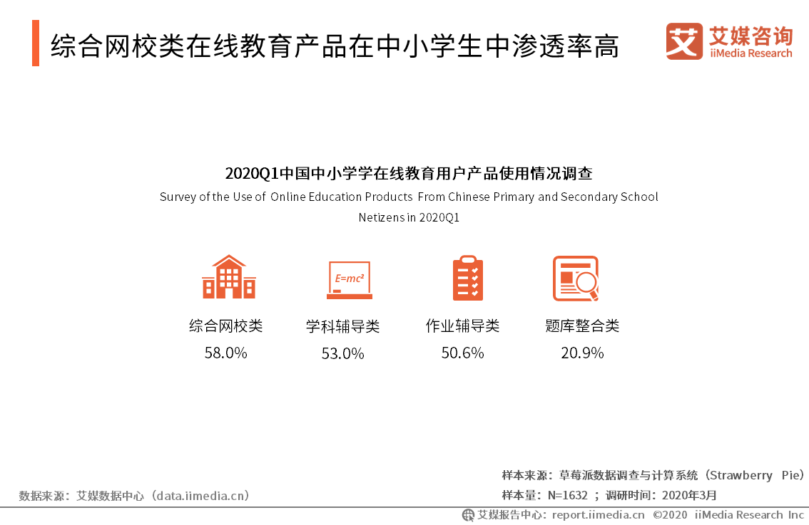 『运行』2020Q1中国中小学在线教育行业运行监测报告