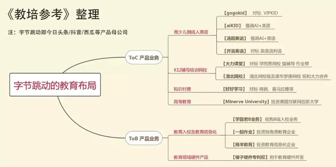 字节跳动猛攻教育：收购线下龙头机构、打造线上产品矩阵、老大张一鸣重点关注