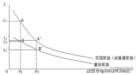 货币边际效用递减曲线图