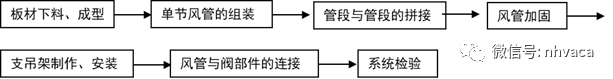 2017通风风管法兰规范_通风风管法兰选用规范_通风管道法兰