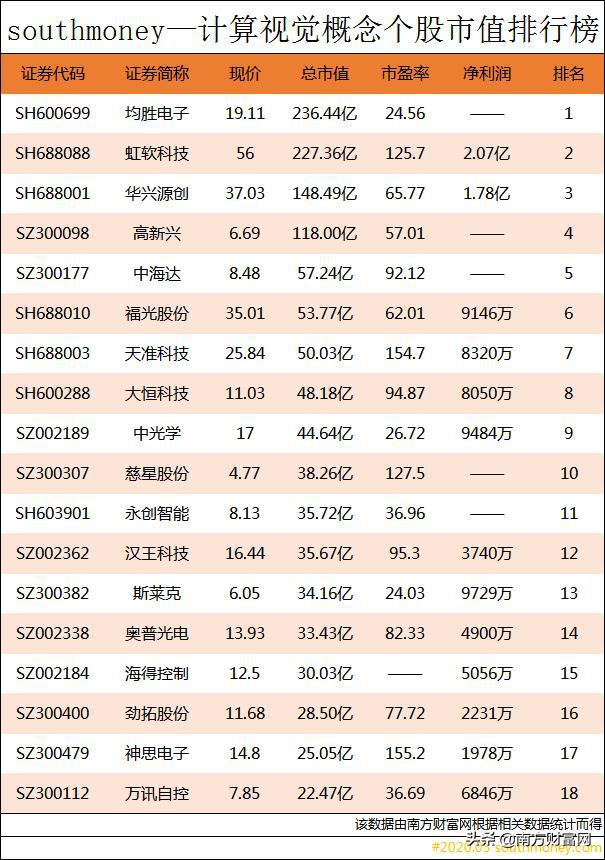 相关概念股市值排行榜丨华为发布计算视觉研究计划或为新风口