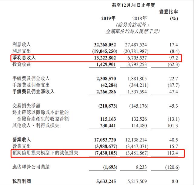 消费贷两年增长超800亿元，天津银行的零售金融