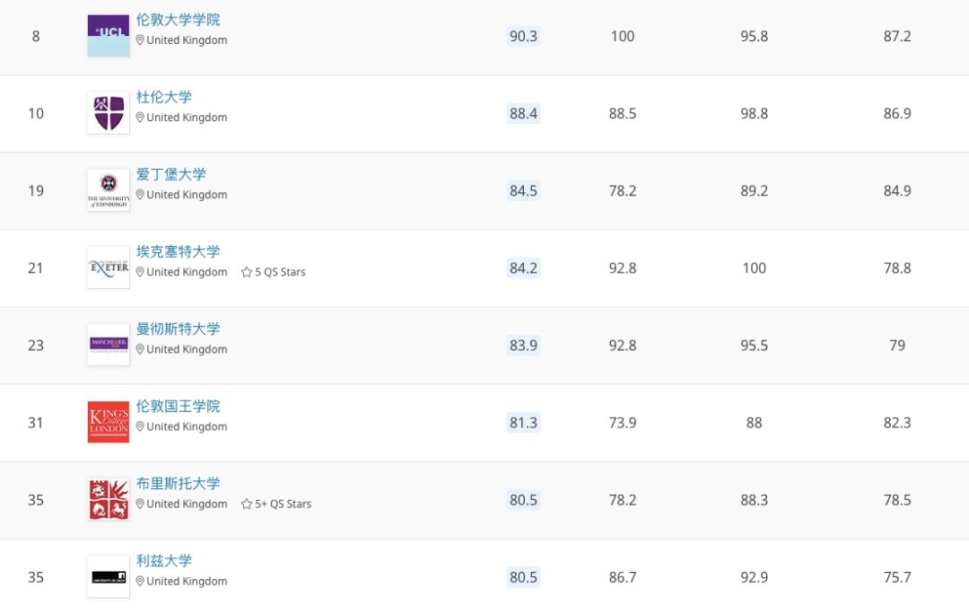 QS2020世界大学理工科排名：理工英国硕博留学