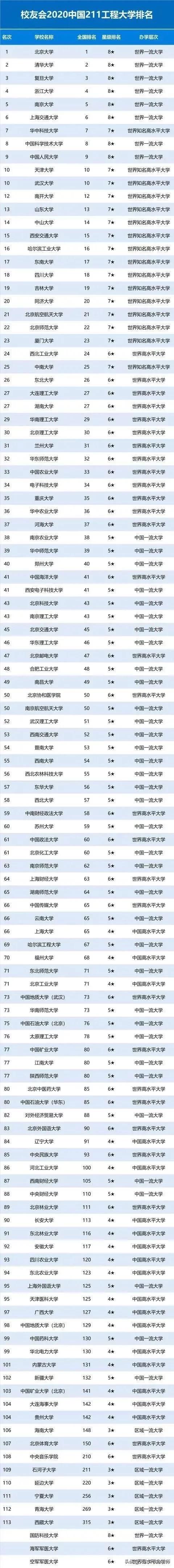 2020年211理科大学排名_2020年中国重点大学(985/211/双一流)排名