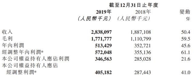 心動網路公布上市後首份財報：經調整利潤4億 同比增長41% 遊戲 第2張