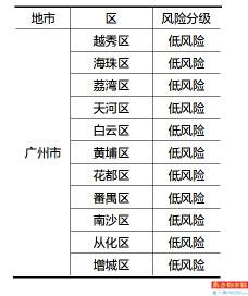 广州11区均为疫情低风险