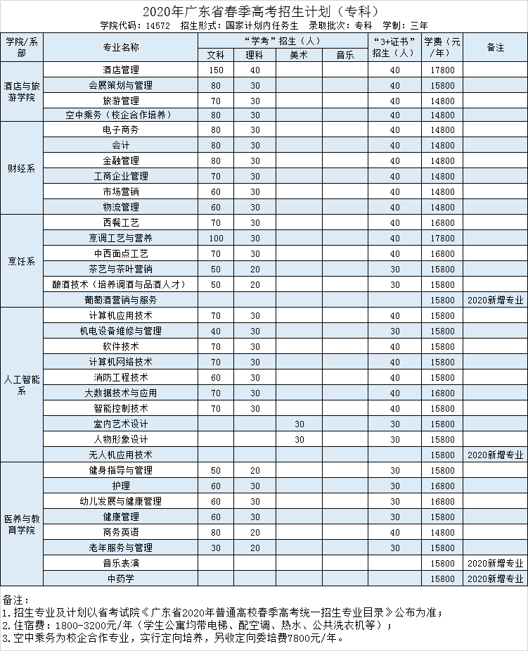 东莞一高校春季高考计划招生3900人，志愿填报即将开始