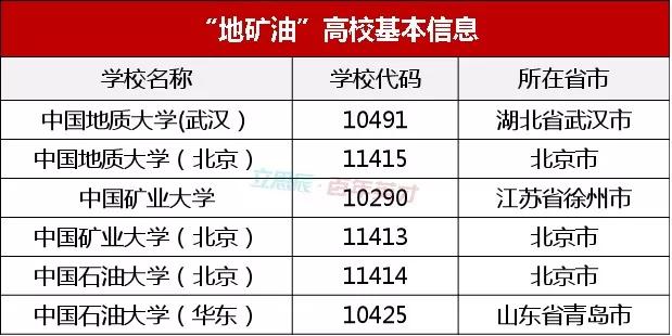 石油@2020年报考关键在这四点“地矿油”三对“兄弟高校”