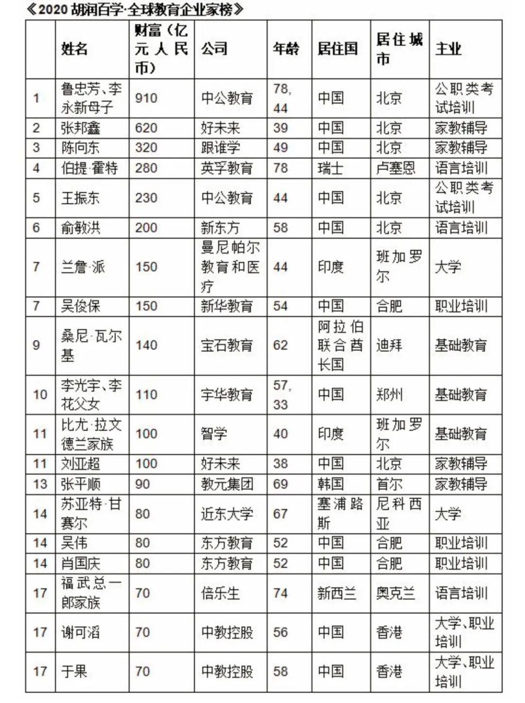 新东方排名_新东方烹饪学校(2)
