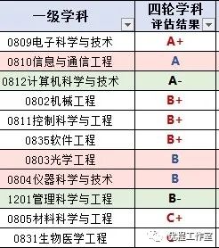 「学科」陕西省高校名单大全（2020版）