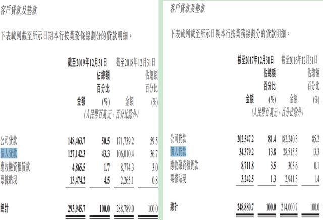 消费贷两年增长超800亿元，天津银行的零售金融