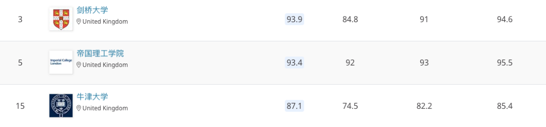 QS2020世界大学理工科排名：理工英国硕博留学