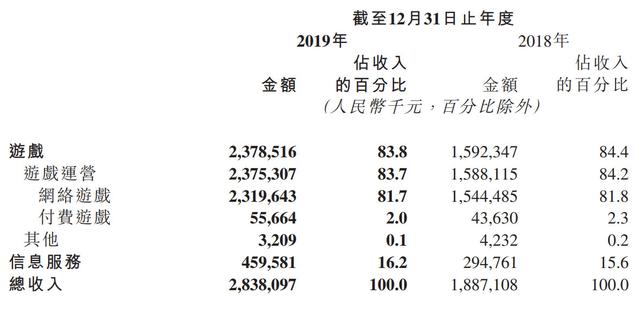 心動網路公布上市後首份財報：經調整利潤4億 同比增長41% 遊戲 第3張