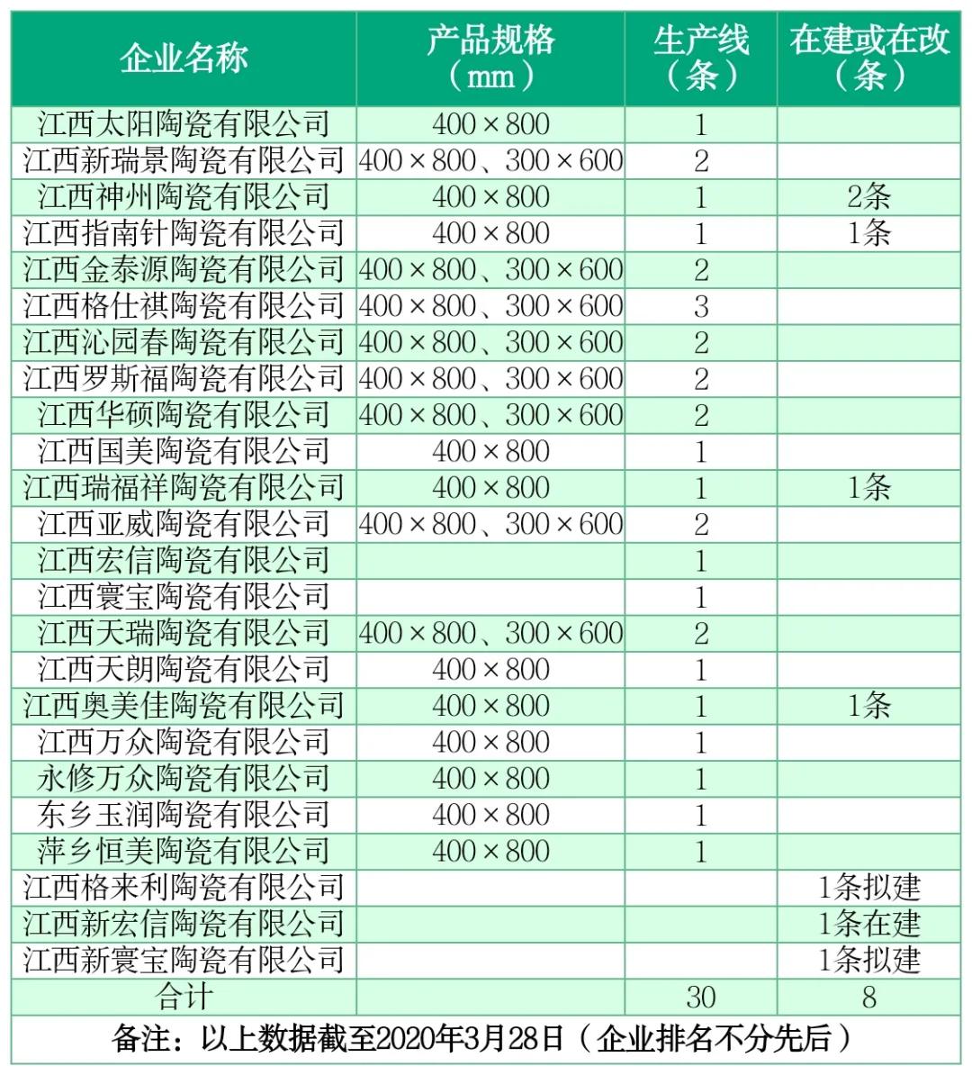 高安瓷砖GDP_高安2019年GDP4487829万元 位列宜春第三(3)