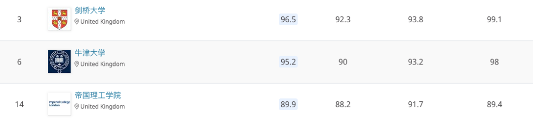 QS2020世界大学理工科排名：理工英国硕博留学