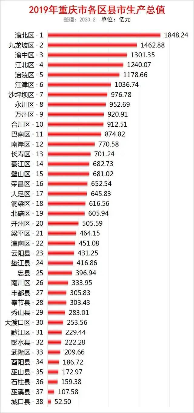 重庆各区县最新gdp排名,开州区排在.