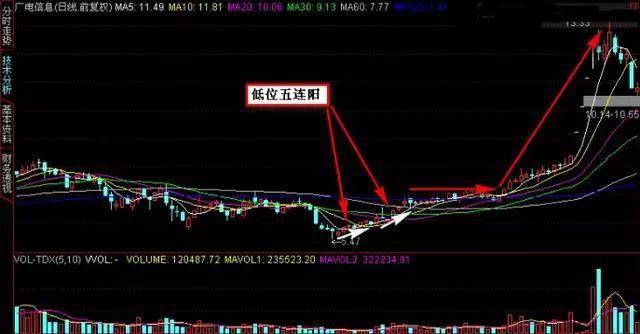 中国股市:只买"4连阳 1阴"这种股票,财富自由离你更近