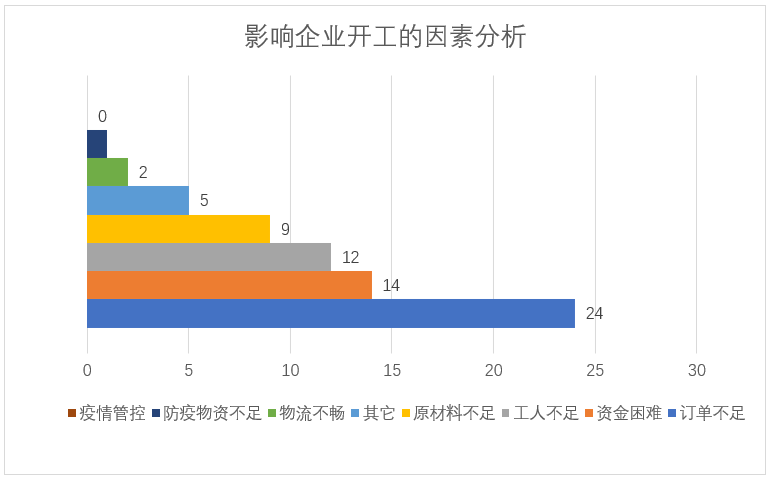 头条市场需求不足对产业集群园区复工复产影响较大