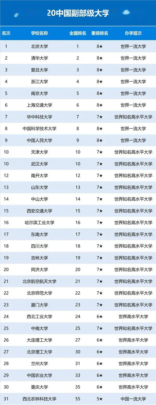 『中国』送!2020重点大学(985/211/双一流)排名发布!