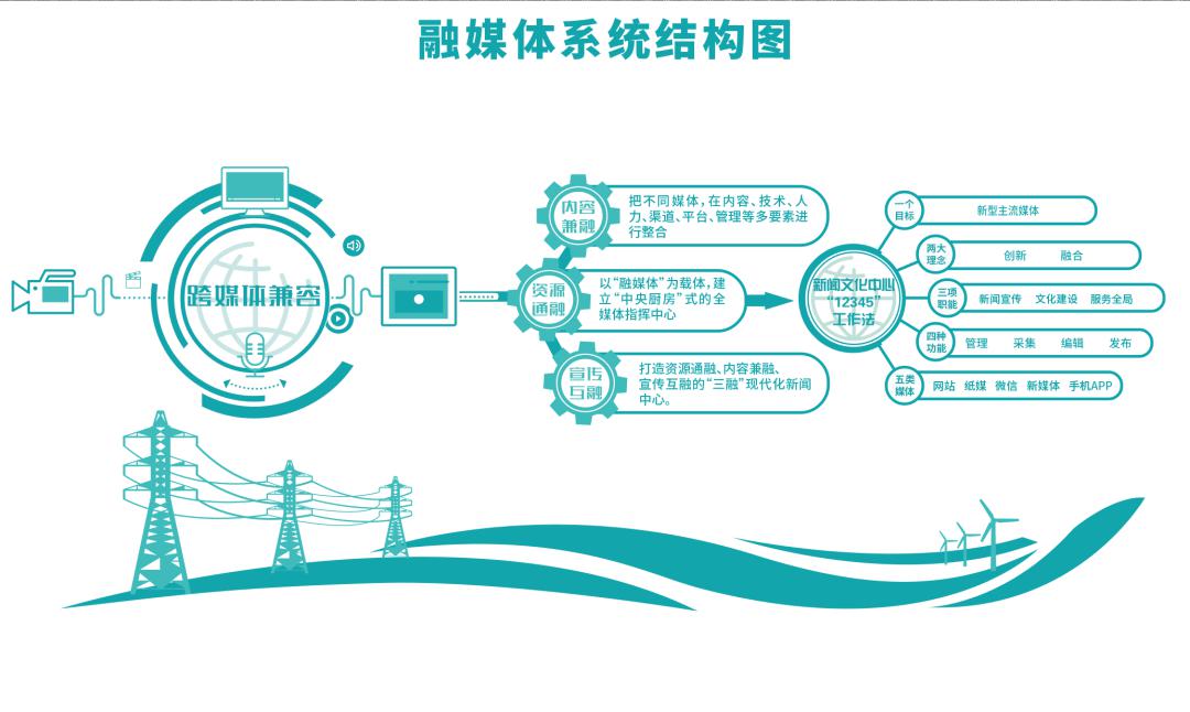 以"一云三融"提升宣传思想工作质效——包头供电局融媒体系统正式