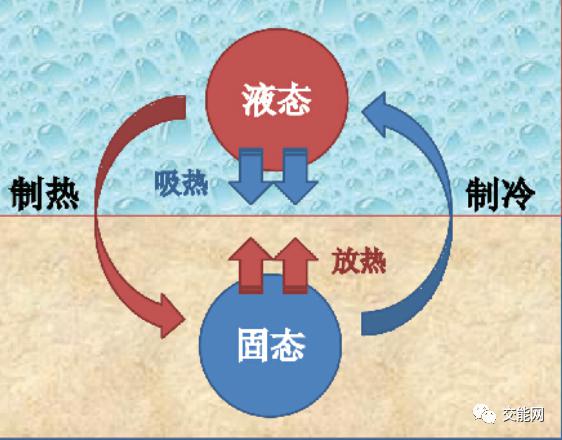 相变储能–未来需求侧响应的润滑剂