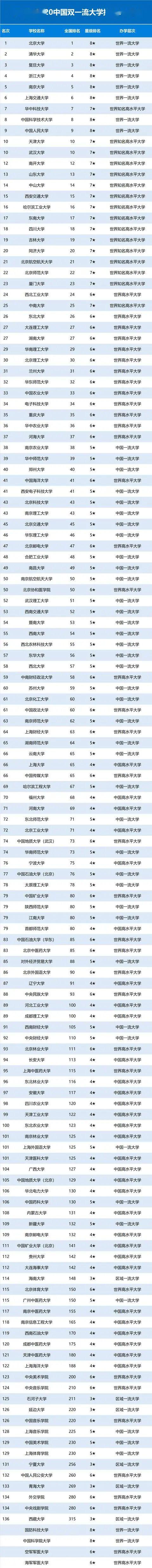 『中国』送!2020重点大学(985/211/双一流)排名发布!