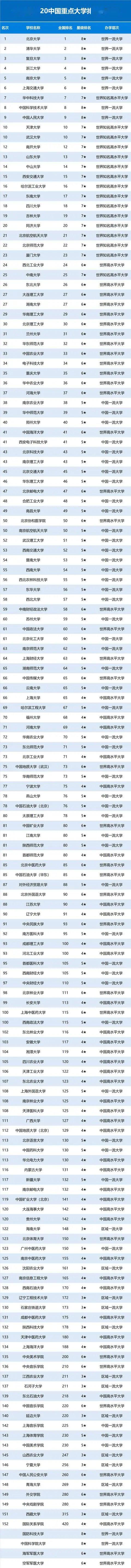 『中国』送!2020重点大学(985/211/双一流)排名发布!