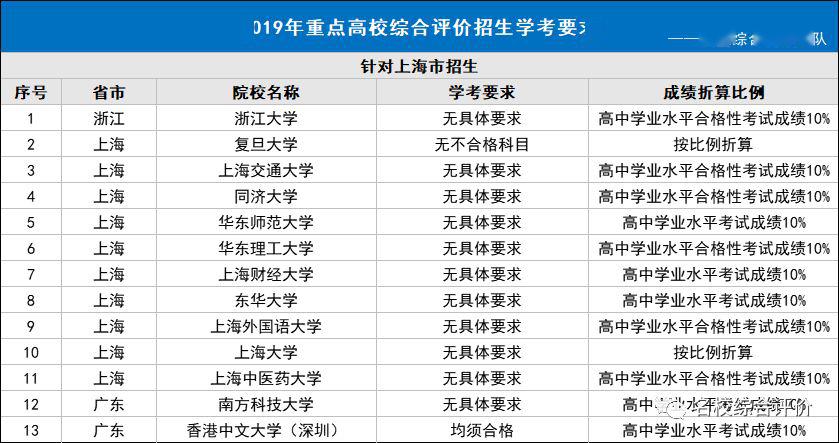 解答丨学业水平考试成绩在综合评价招生中有什么作用？