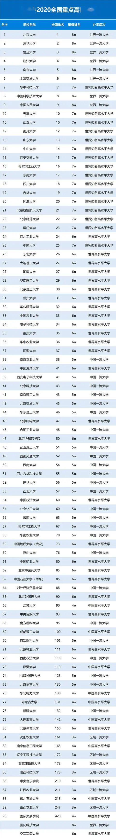 『中国』送!2020重点大学(985/211/双一流)排名发布!