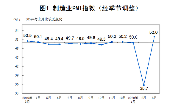 3月份制造业PMI大幅反弹，经济复苏是否可期？