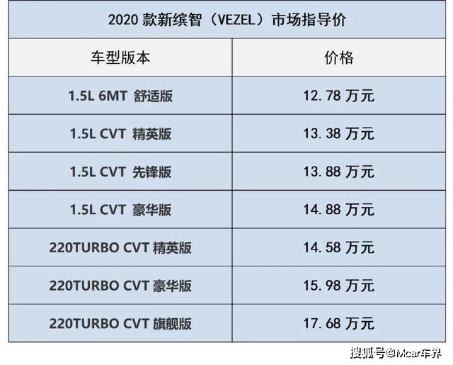 2020款新缤智(参数|图片)的发布,呈现了广汽本田在小型,中型及中大型