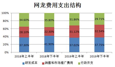 業績快報 | 網龍Q4營收符合預期，遊戲板塊收入貢獻度3年內首超教育 遊戲 第7張