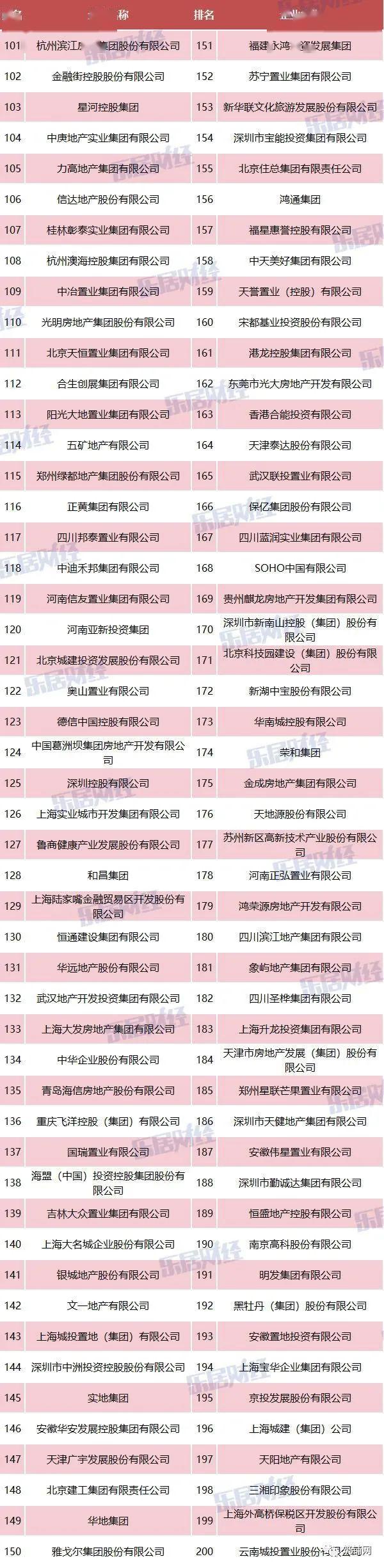 2020年房地产实力排名_2020Q1中国华南房地产企业声誉排行三十强榜单