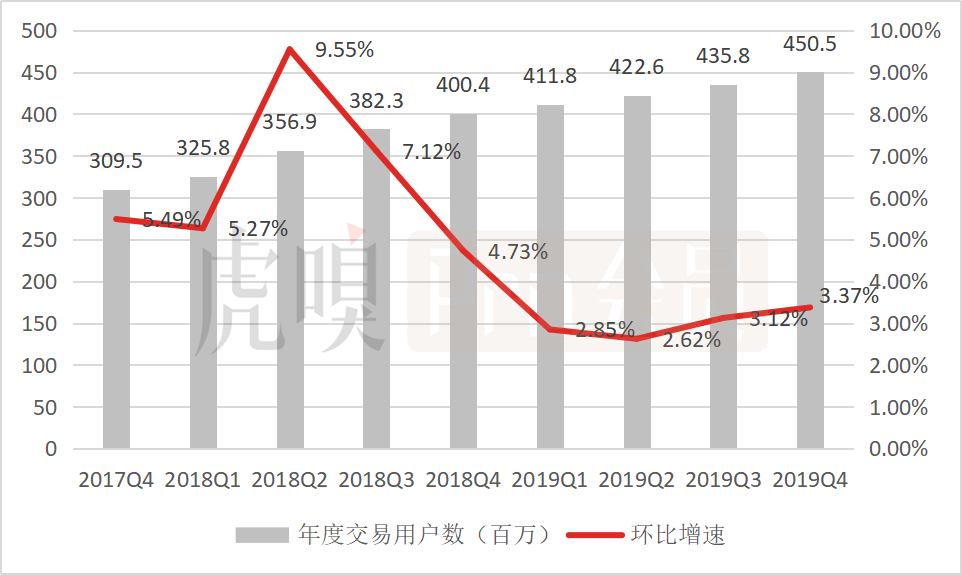 五问美团：连续三季度盈利，可否持续看涨？