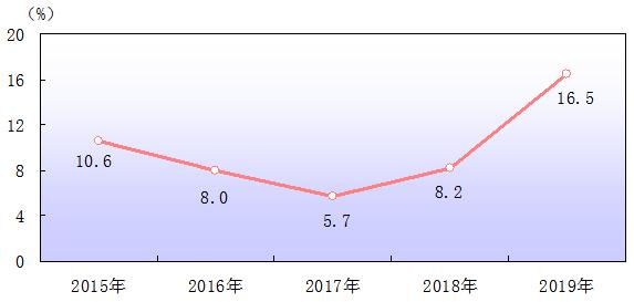 重庆固定投资在gdp产业构成_上半年GDP增速降至6.5 ,重庆该怎么办