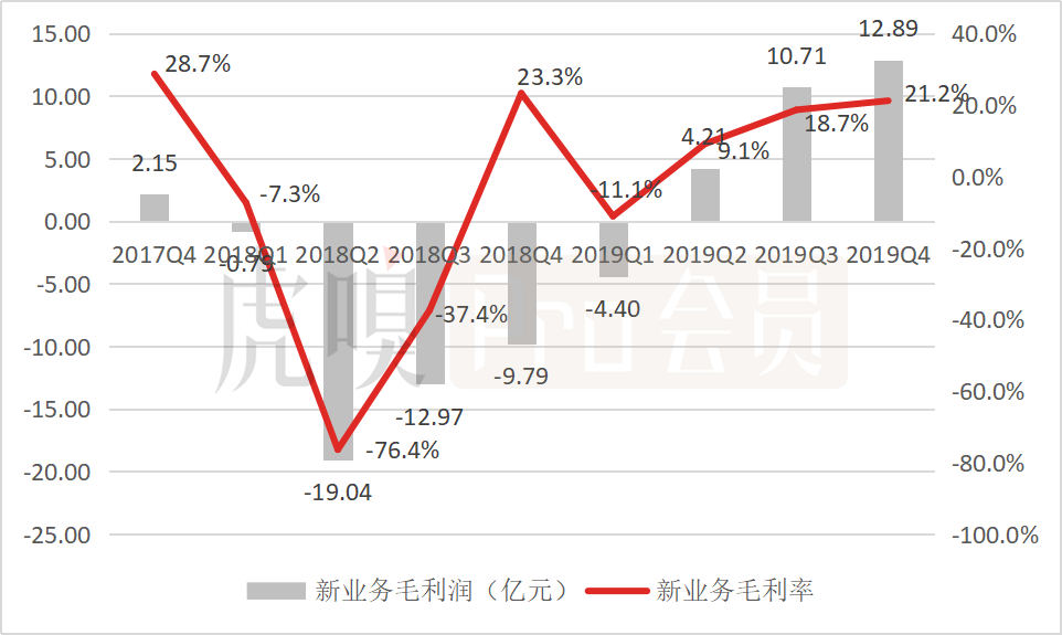 五问美团：连续三季度盈利，可否持续看涨？