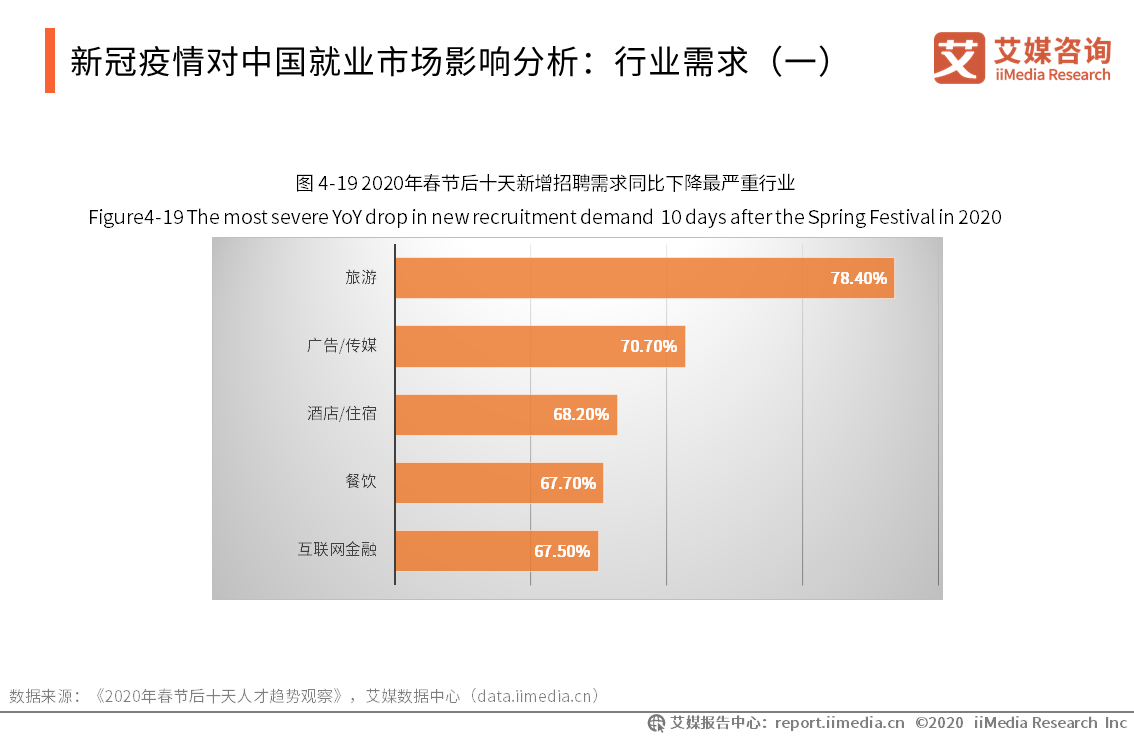 2020年新冠疫情对中国就业创业影响分析回乡发展招聘渠道岗位需求