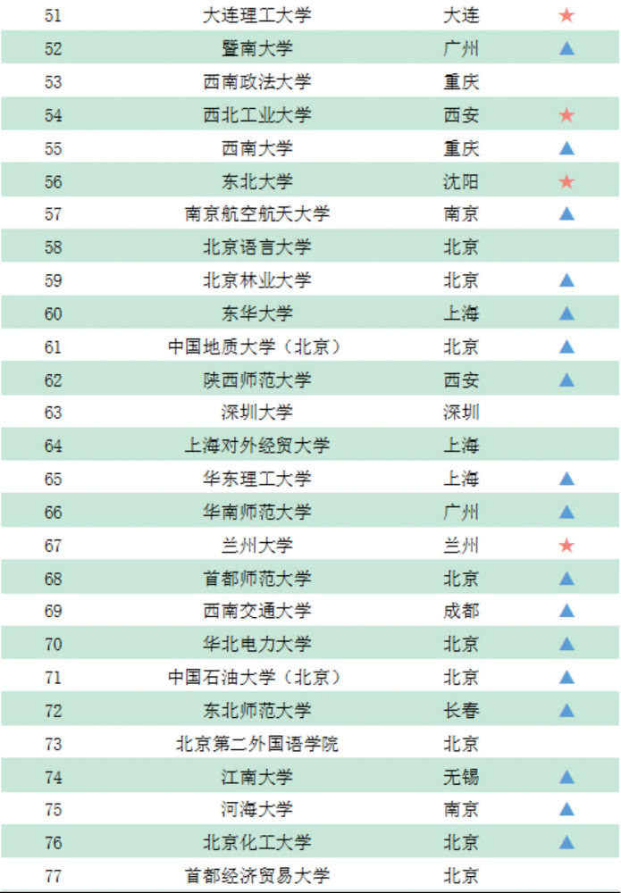 『文科』看看你的母校排第几？2019年高考录取分数文科大学100强排名