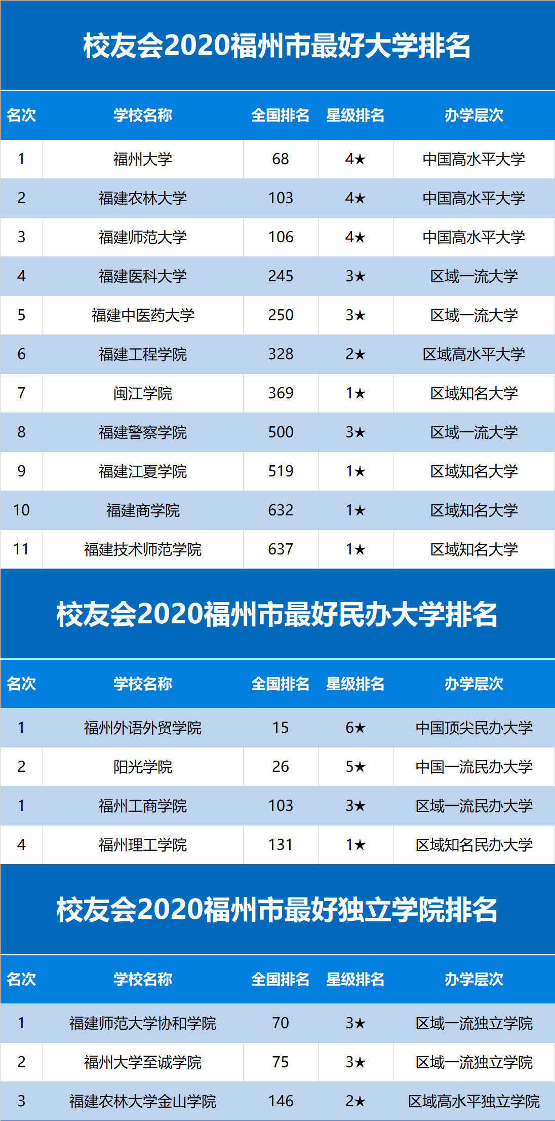 福州2020高中学校排_全球大学排名2020-21发布!福州大学位列世界